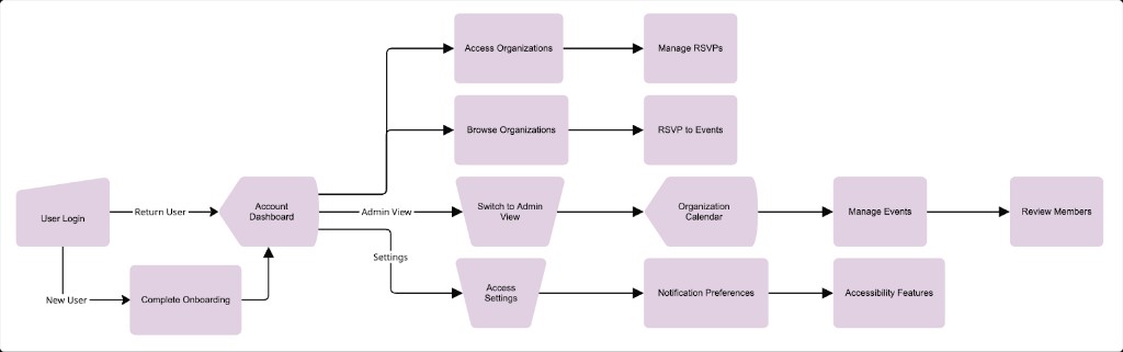 Hub & services