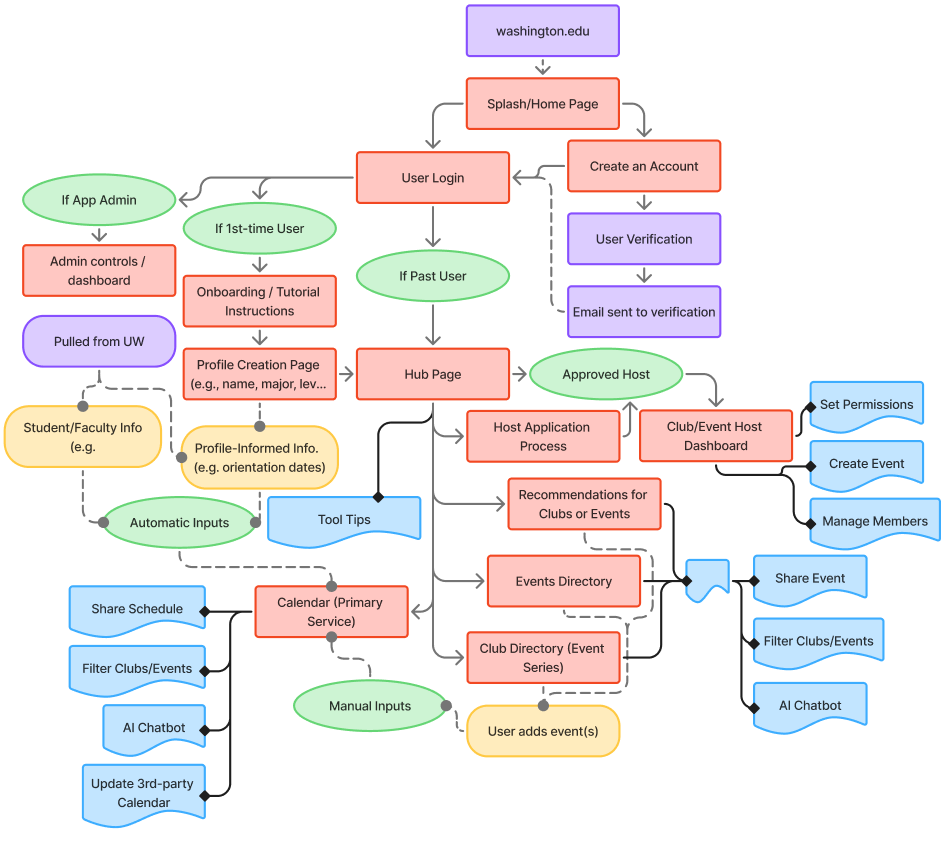 Organizations & settings